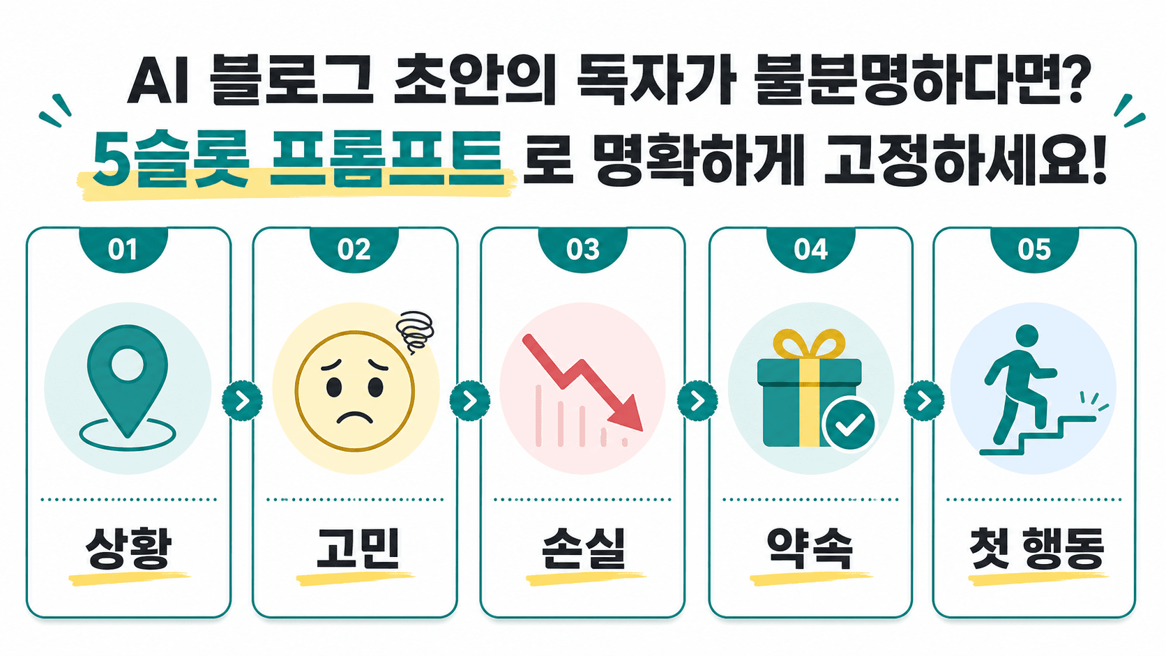 AI 블로그 초안의 독자 상황을 고정하는 5칸 프롬프트 체크리스트