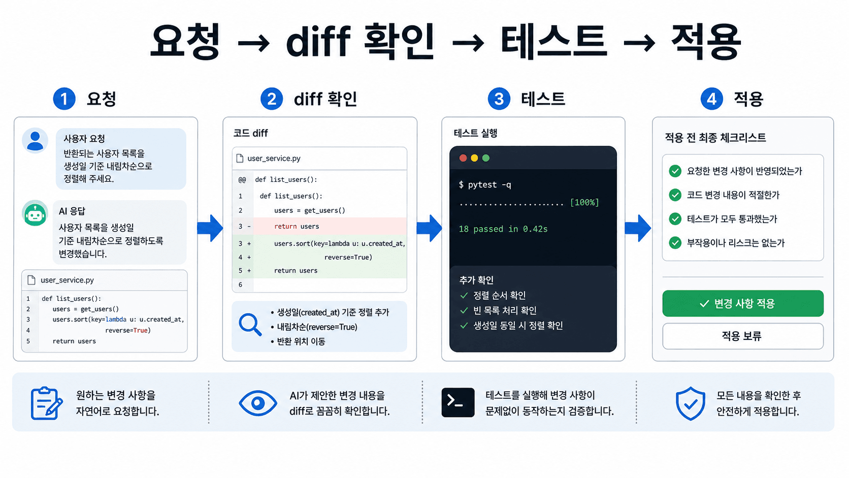 요청, diff 확인, 테스트, 적용으로 이어지는 AI 코드 검수 흐름도