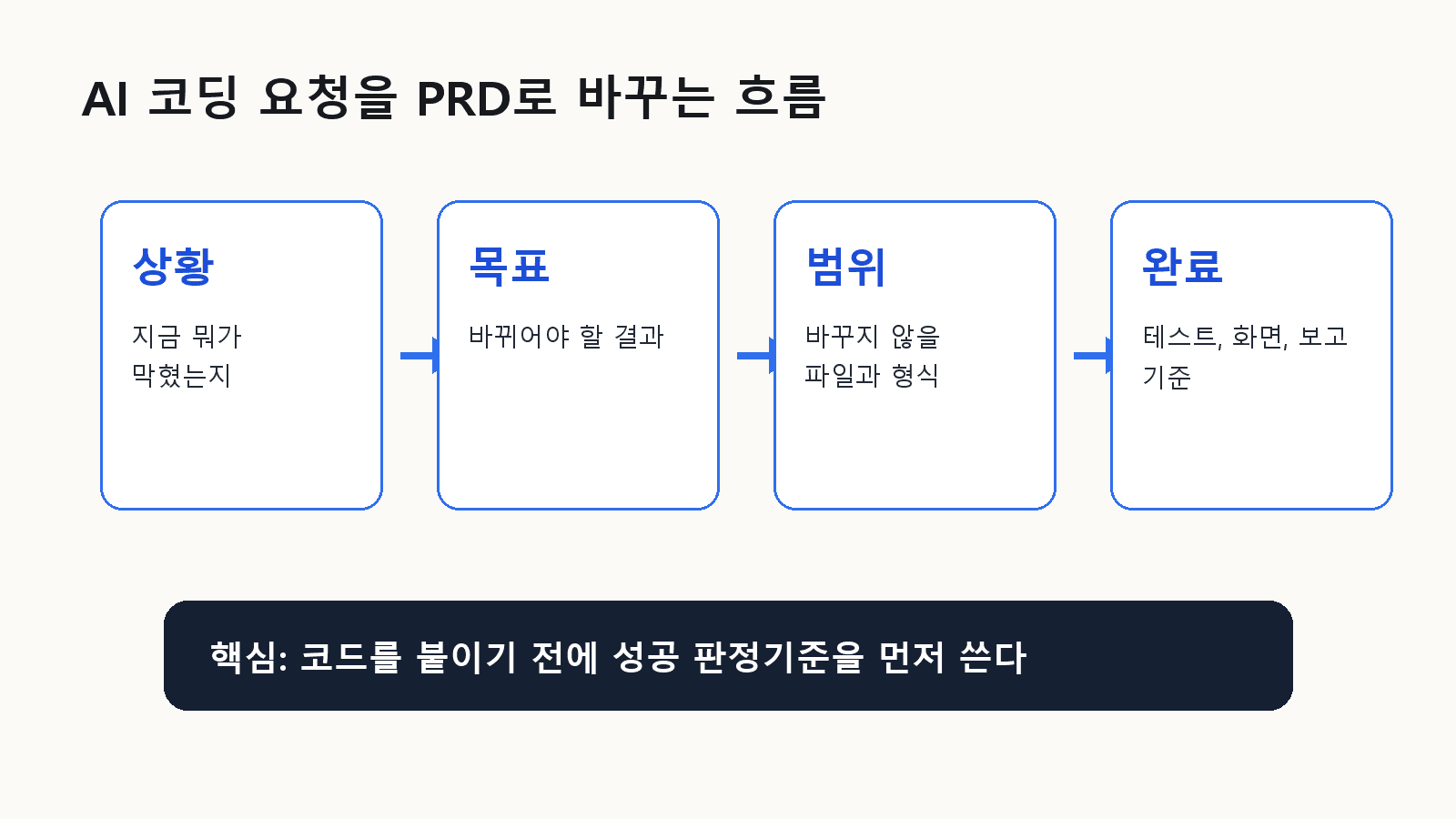 AI 코딩 요청을 상황, 목표, 범위, 완료기준으로 나누는 흐름