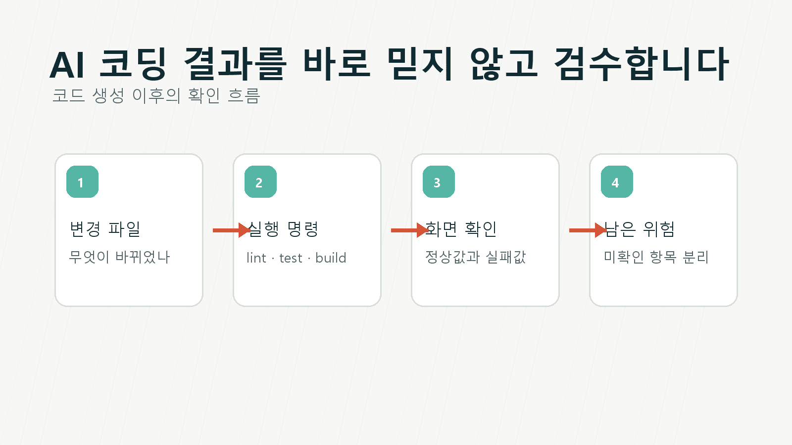 AI 코딩 결과를 바로 믿지 않고 검수 흐름으로 넘기는 장면