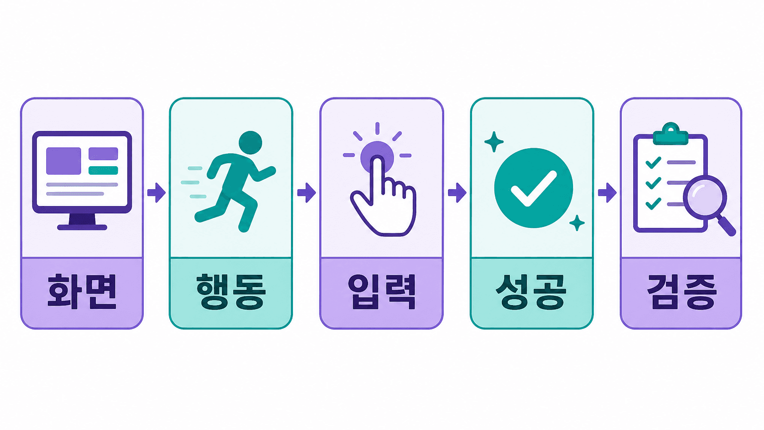 화면에서 검증까지 다섯 필드가 순서대로 이어지는 AI 코딩 요청 흐름