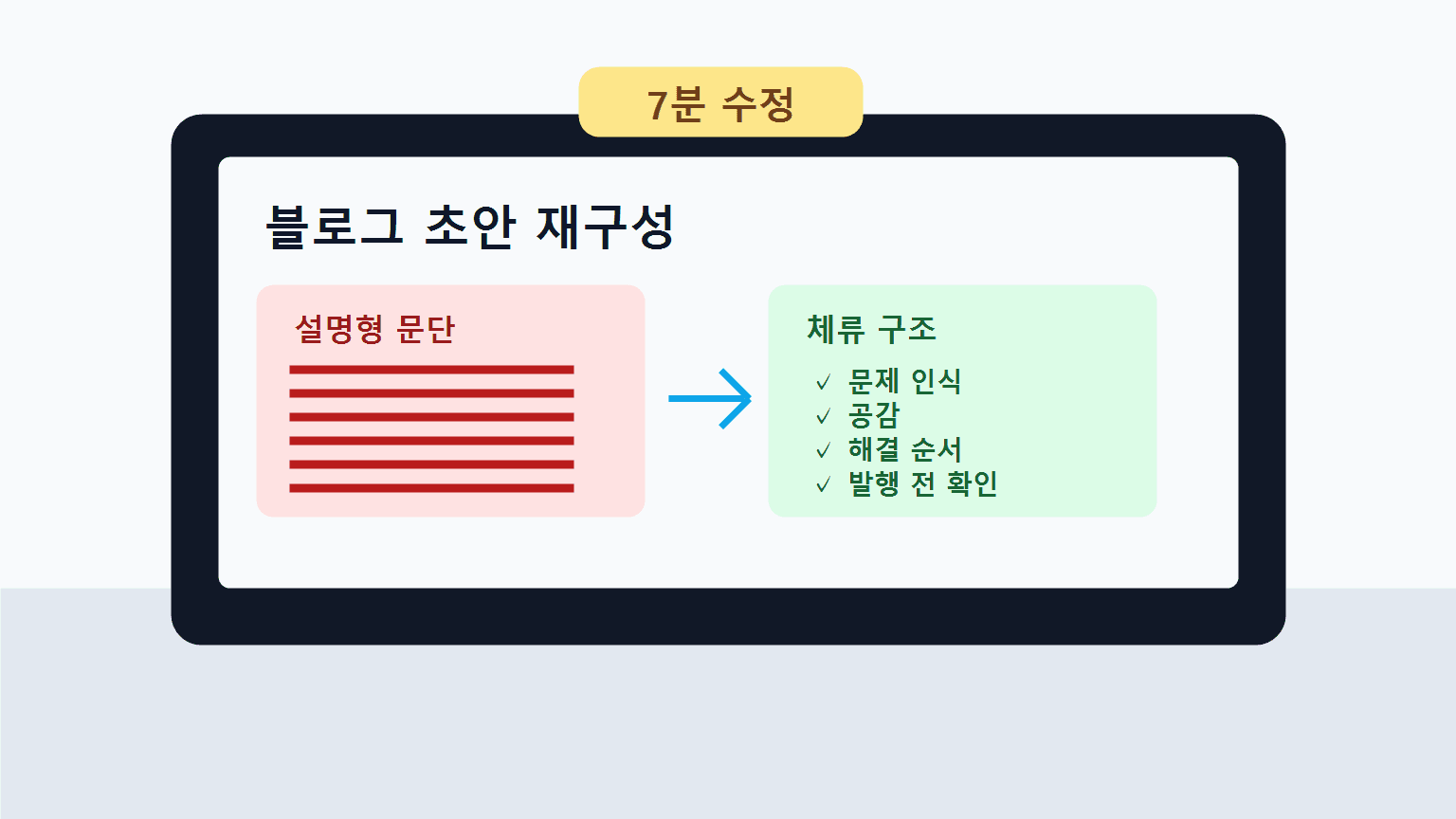 설명형 블로그 초안을 구조화된 글로 바꾸는 편집 화면