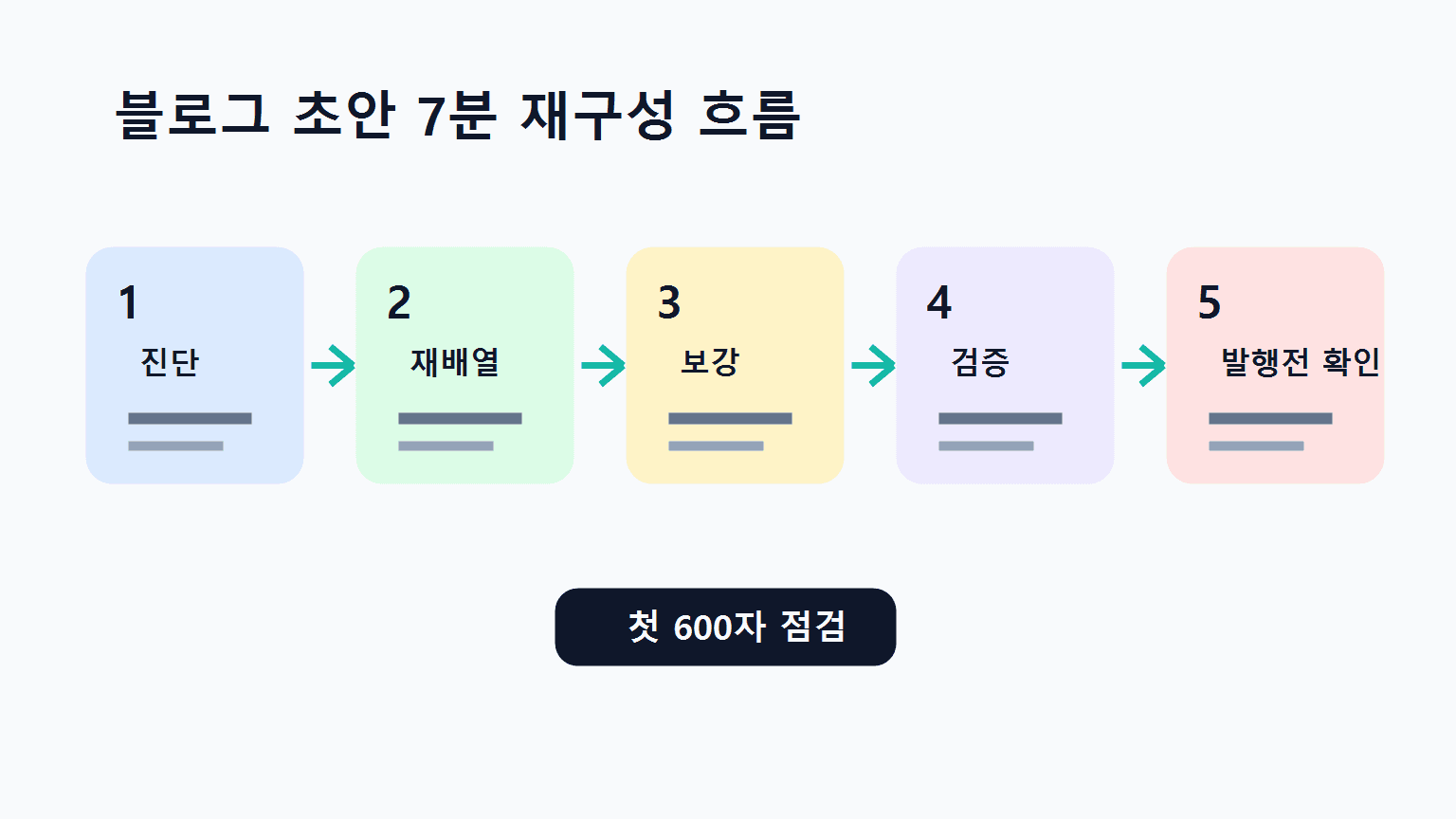 블로그 초안 수정 7분 워크플로우