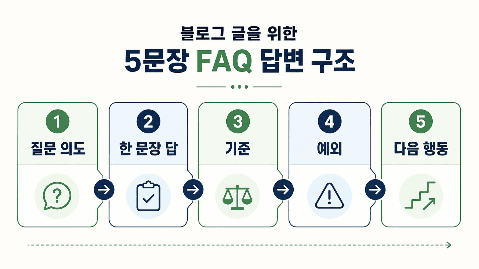 블로그 글을 위한 5문장 FAQ 답변 구조