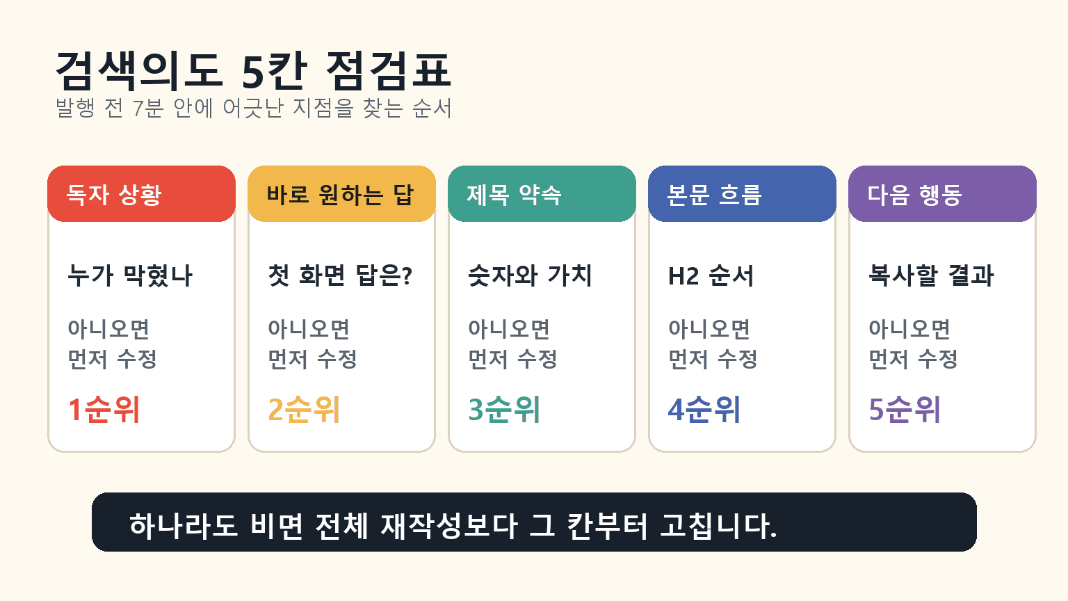 AI 블로그 검색의도 5칸 점검표 예시