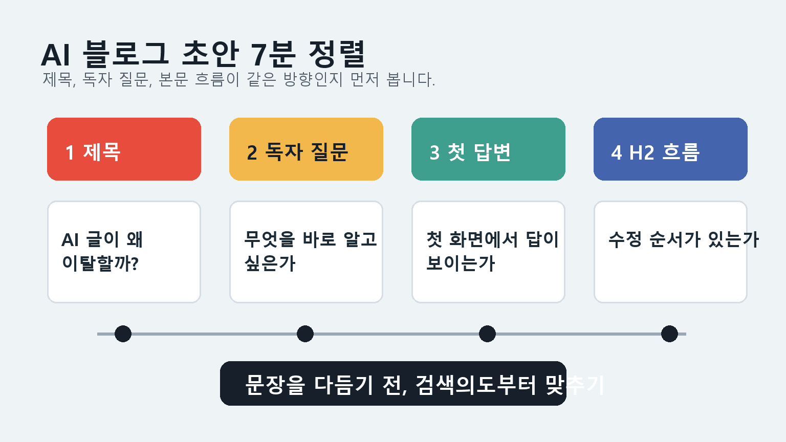 AI 블로그 초안의 제목, 독자 질문, 본문 흐름을 맞추는 7분 점검 화면