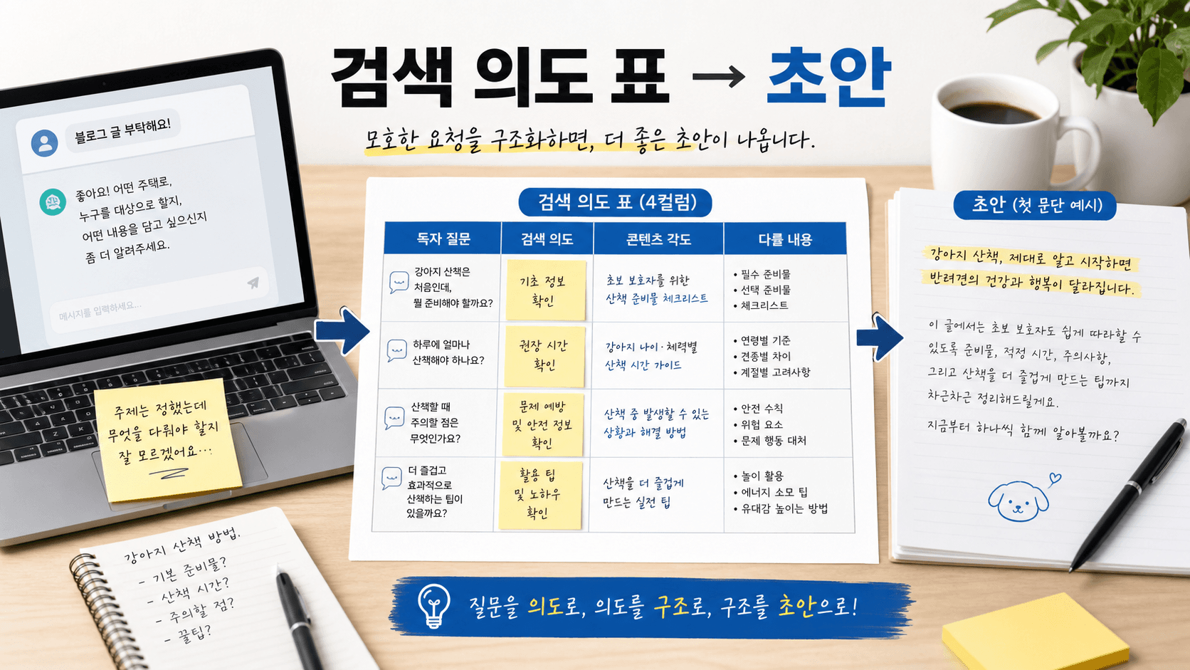 검색 의도 표를 거쳐 블로그 초안으로 바꾸는 흐름