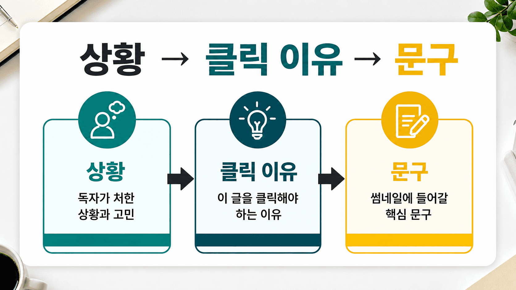밋밋한 썸네일 문구를 상황, 클릭 이유, 문구 순서로 바꾸는 흐름