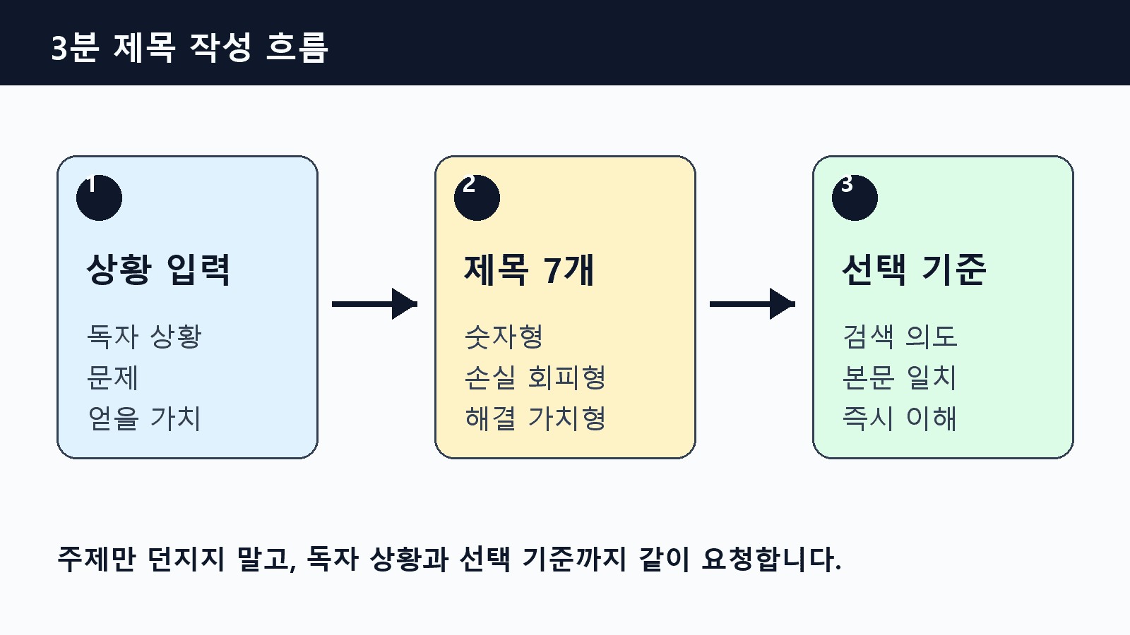 블로그 제목을 3분 안에 후보와 선택 기준으로 나누는 작업 흐름