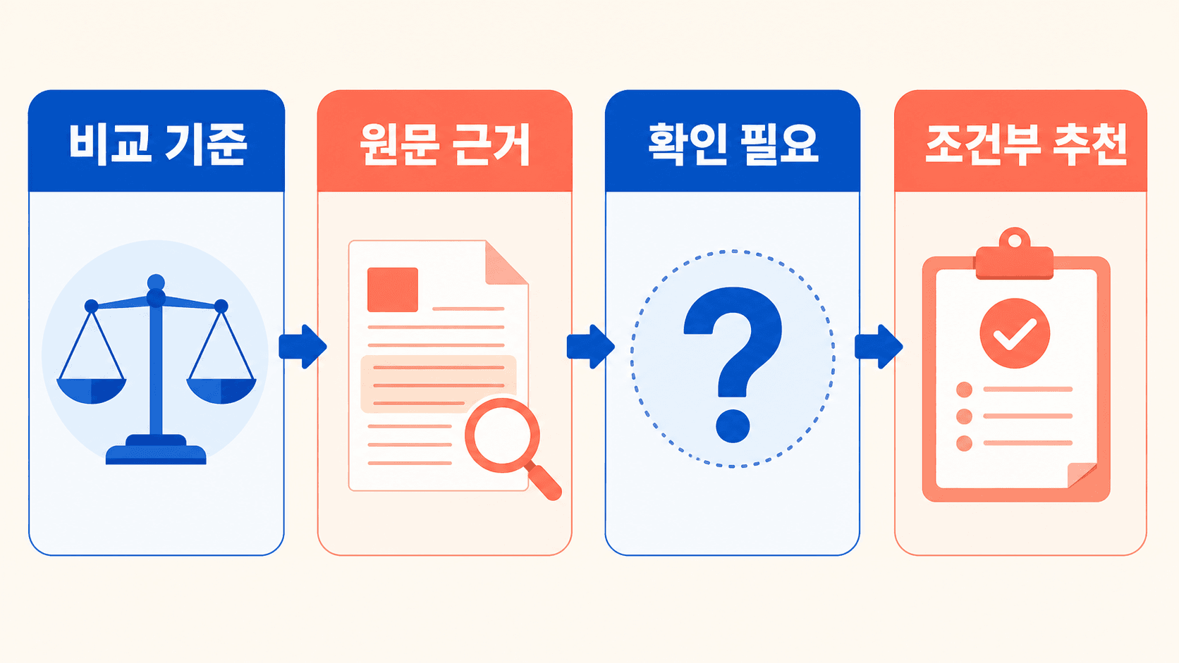 기준 설정에서 원문 근거 확인과 조건부 추천으로 이어지는 비공식 문서 비교 흐름도