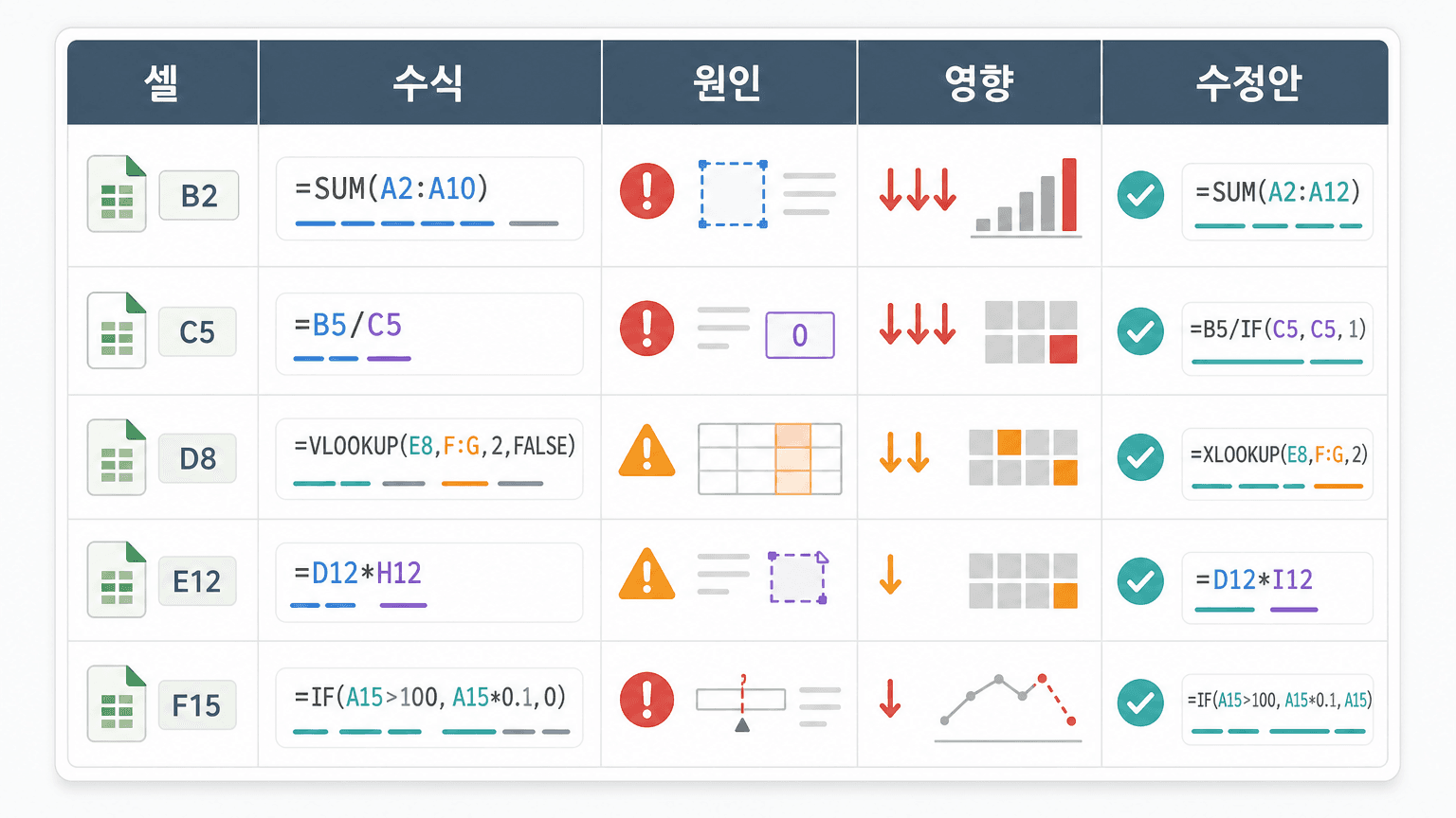 셀 주소와 수식, 오류 이유, 영향 범위, 수정 제안을 나눈 엑셀 수식 오류 검토표