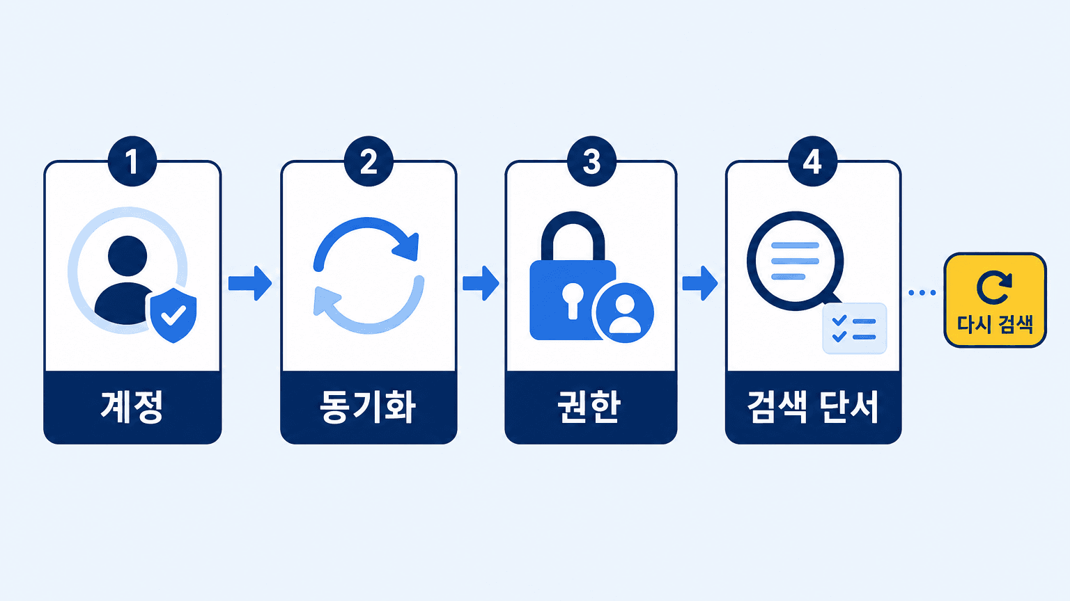 계정, 동기화, 권한, 검색 단서 순서로 확인하는 진단 흐름