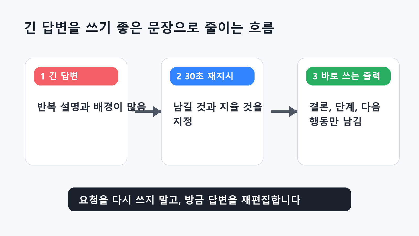 긴 ChatGPT 답변을 30초 재지시로 줄이는 작업 흐름
