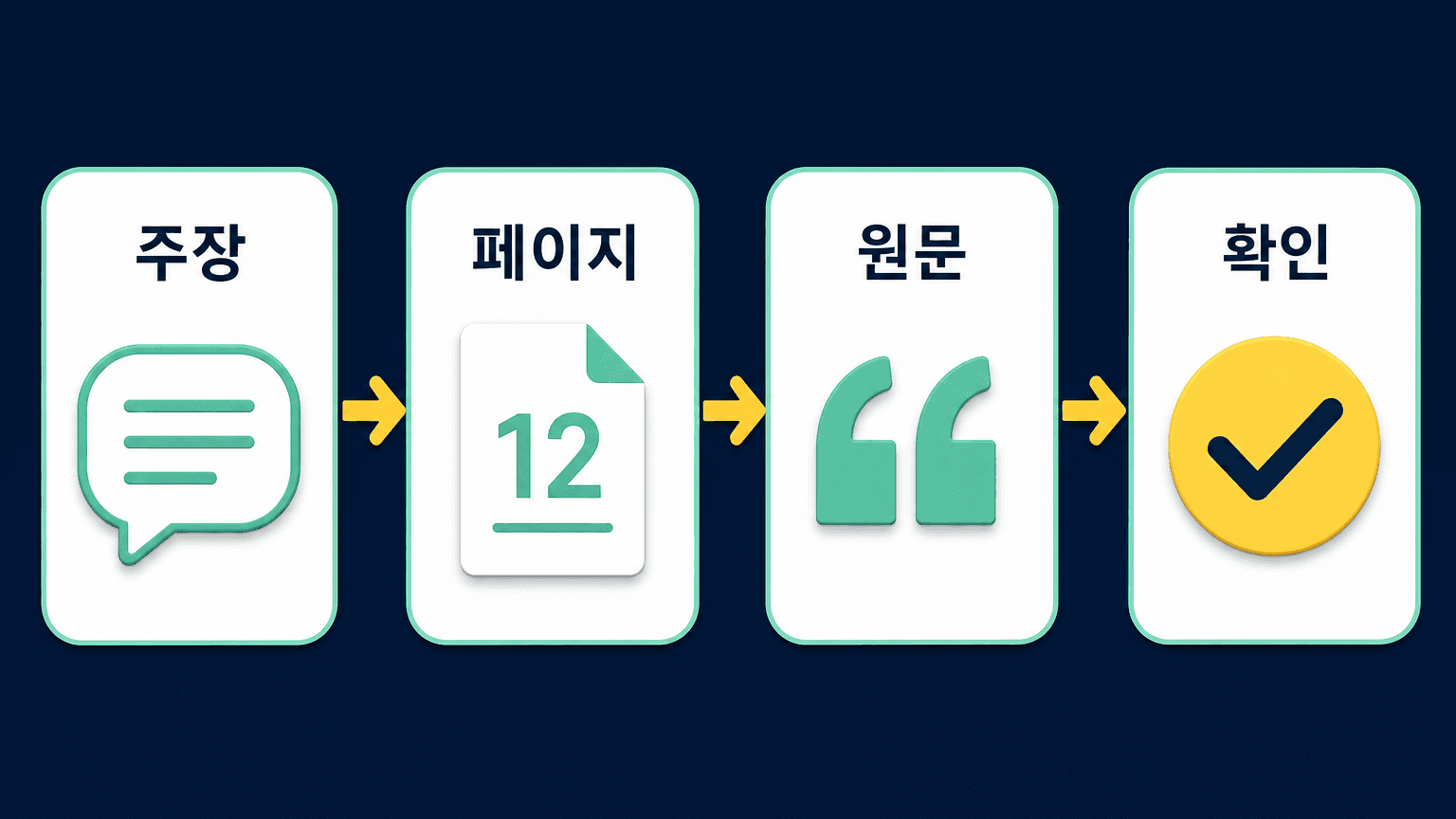 주장, 페이지, 원문, 확인 네 단계를 왼쪽부터 대조하는 검수 워크시트