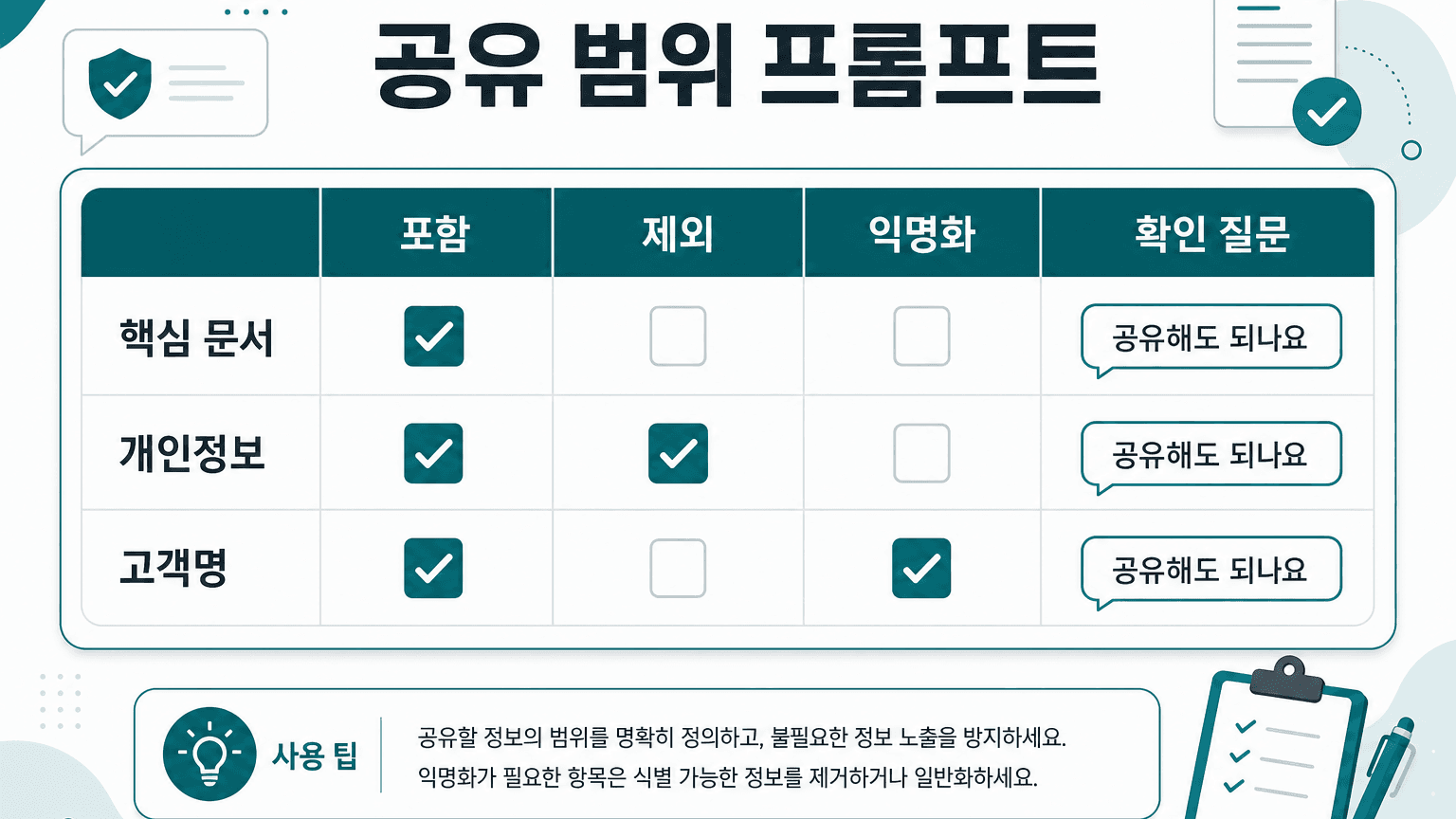 포함, 제외, 익명화, 확인 질문으로 나뉜 공유 범위 프롬프트 체크리스트