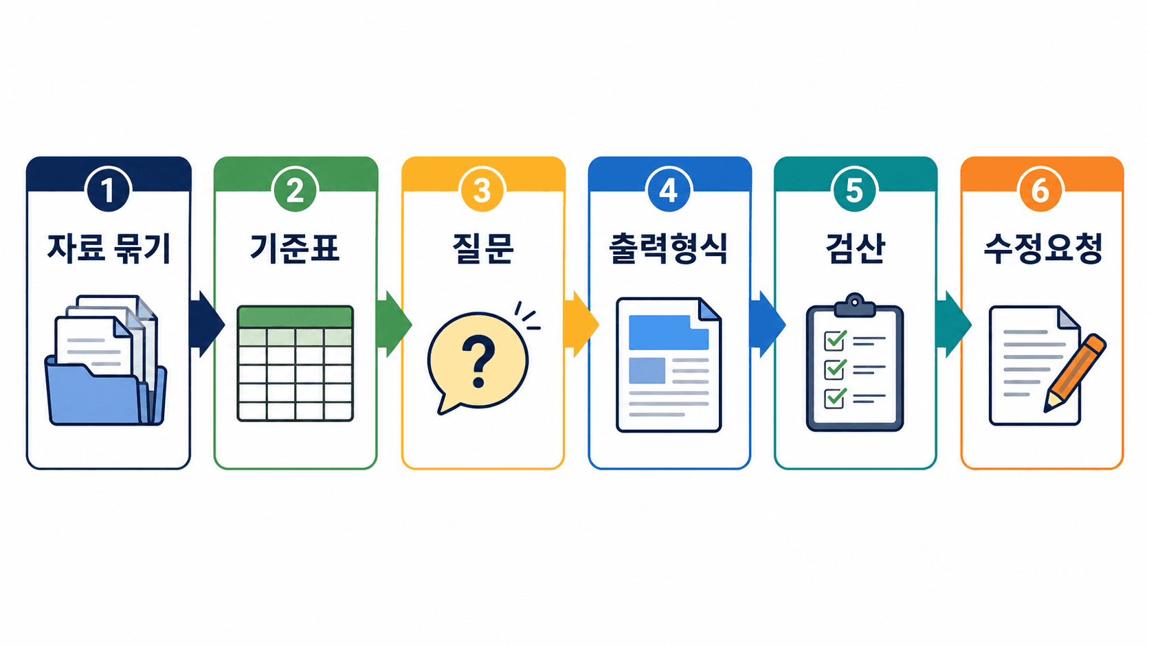 자료 묶기부터 수정요청까지 이어지는 6단계 프롬프트 흐름