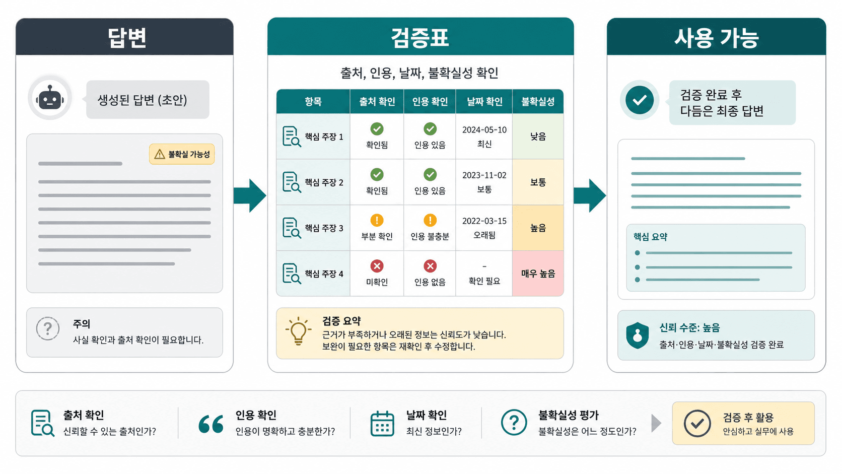 ChatGPT 답변을 검증표로 바꿔 사용 가능한 답변만 남기는 흐름