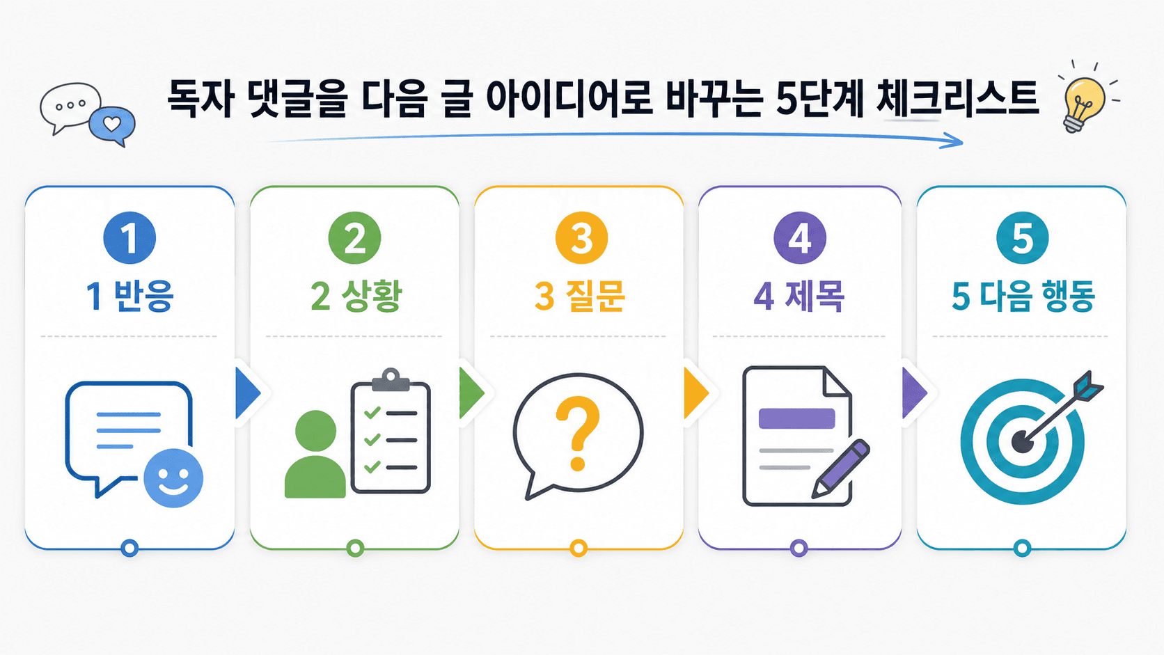 댓글 반응을 글감으로 바꿀 때 확인할 5단계 체크리스트