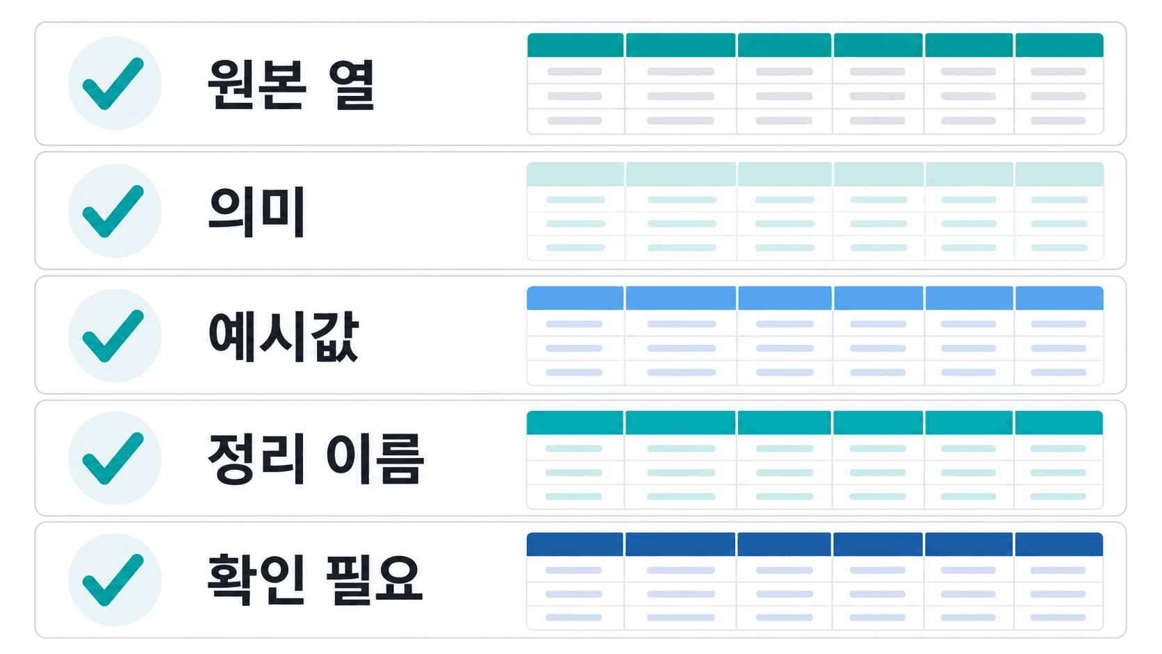 CSV 분석 전 확인할 원본 열, 의미, 예시값, 정리 이름, 확인 필요 5칸 체크리스트