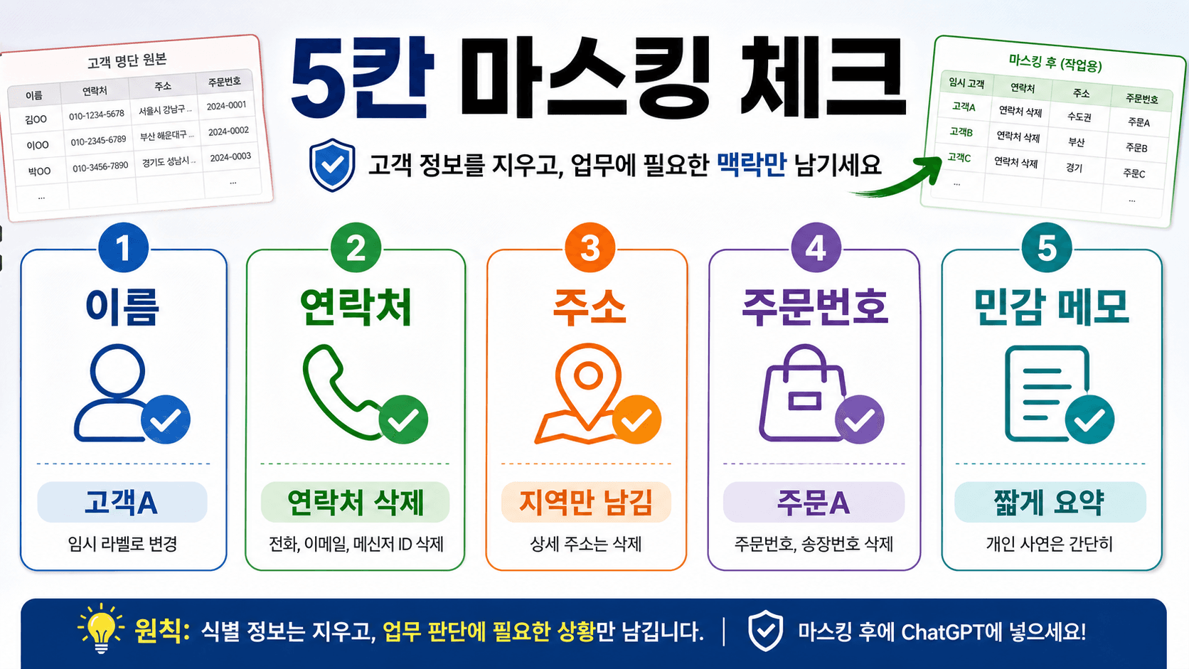 고객 명단에서 먼저 지울 5가지 개인정보 칸을 보여주는 체크리스트