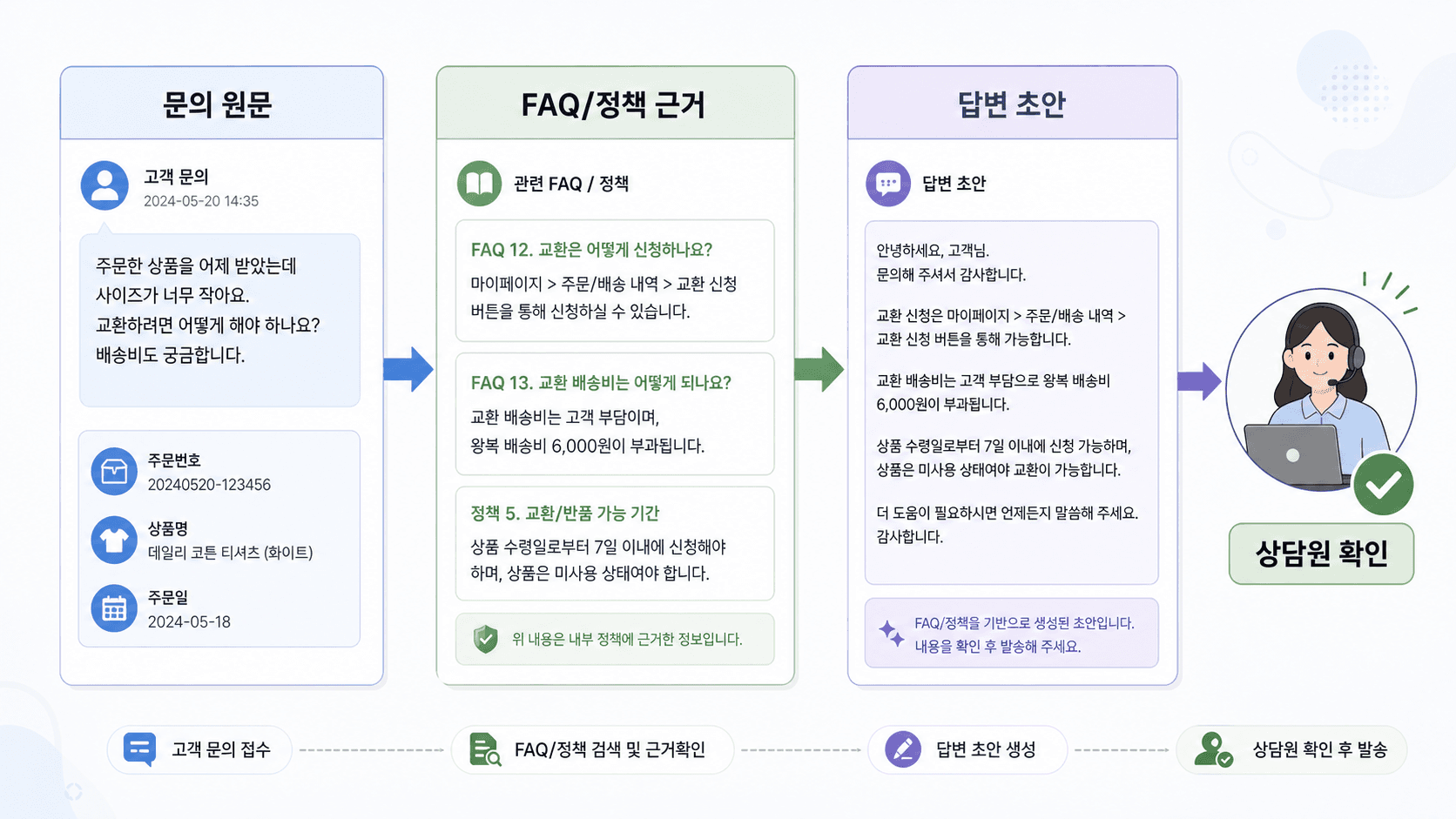 고객 문의 원문을 FAQ와 정책 근거를 거쳐 답변 초안으로 바꾸는 흐름