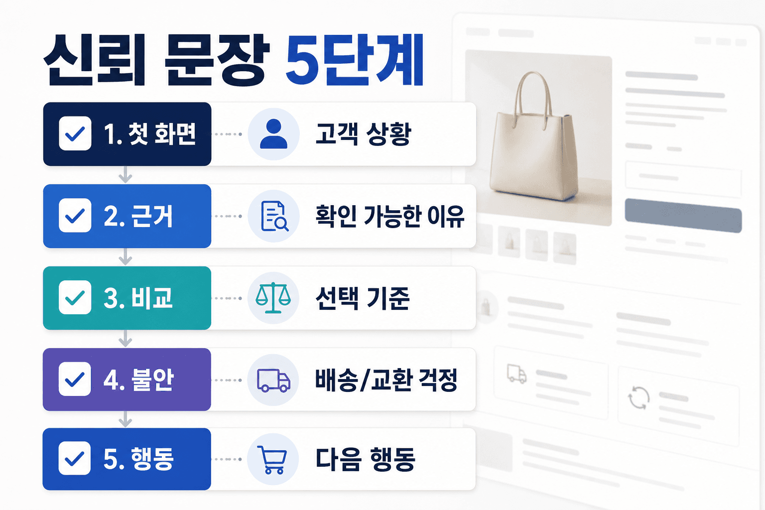 상세페이지 신뢰 문장 5단계 체크리스트