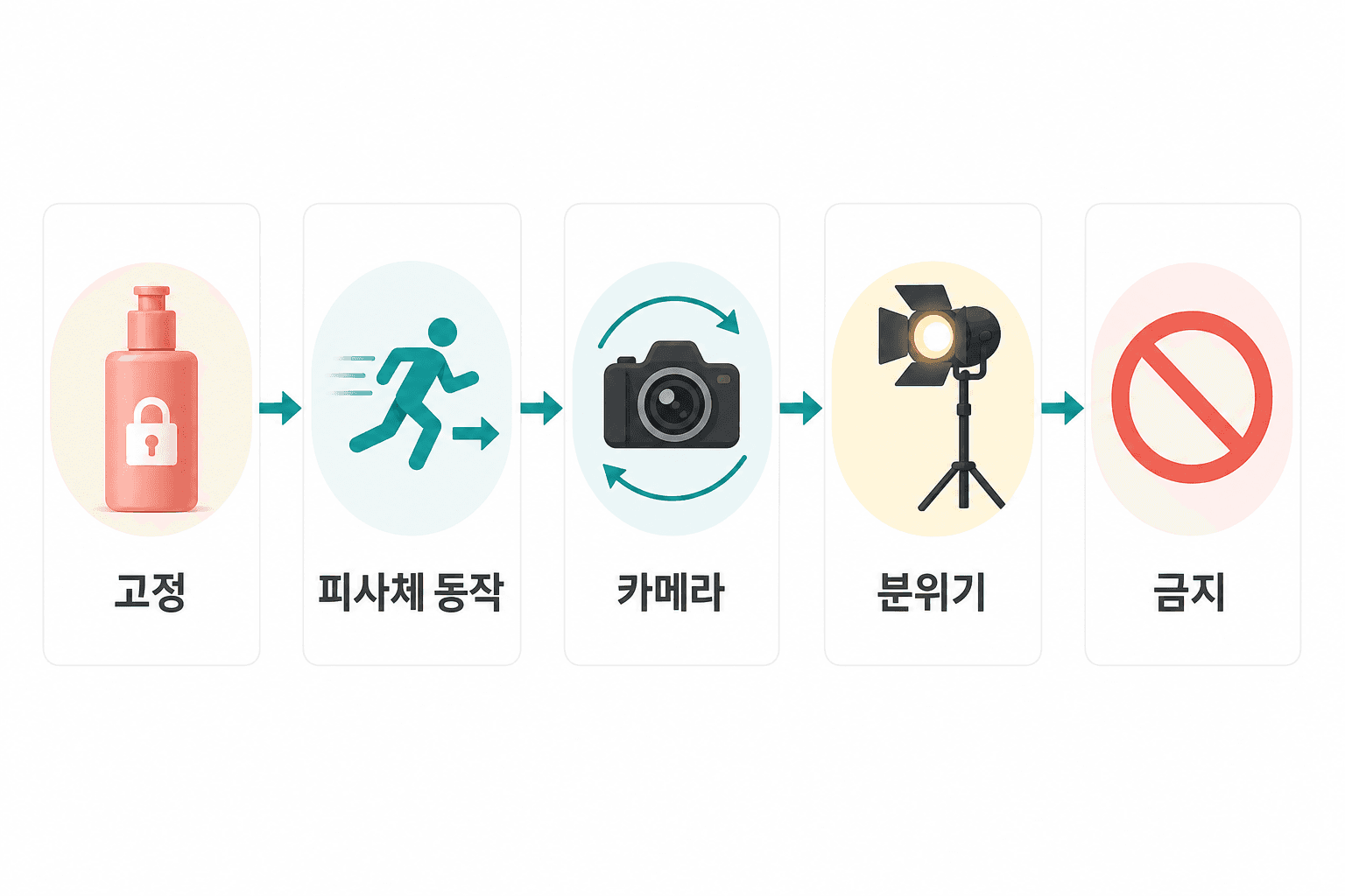 AI 상품 영상 프롬프트를 고정, 피사체 동작, 카메라, 분위기, 금지 항목으로 나눈 작성표