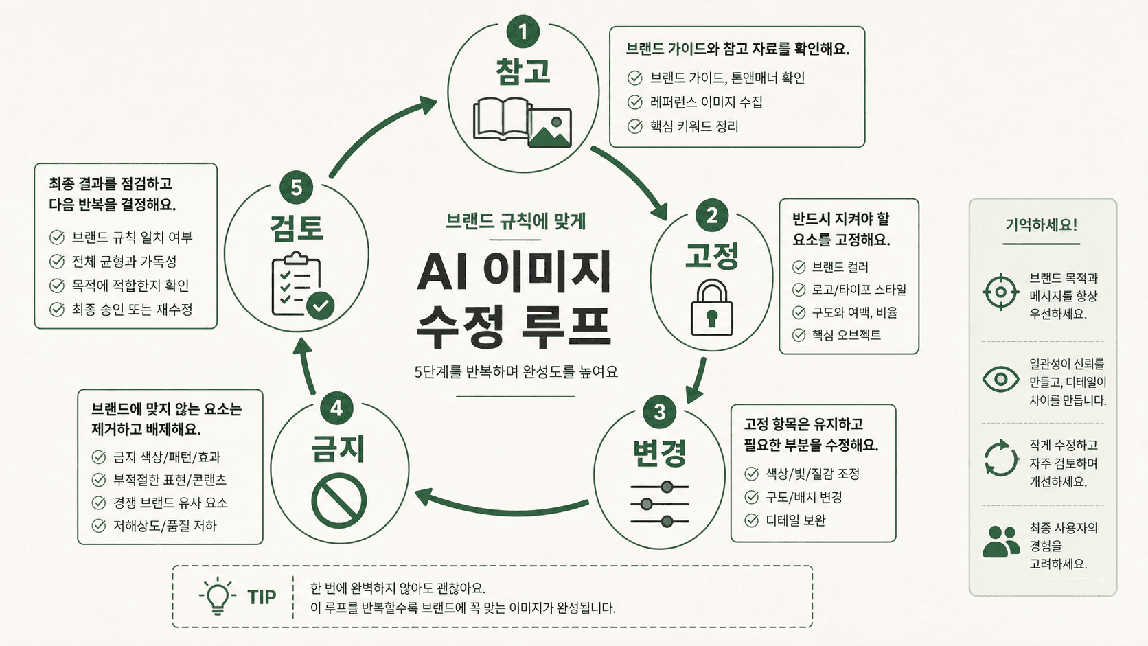 참고, 고정, 변경, 금지, 검토 단계로 이미지 재요청을 나누는 체크리스트