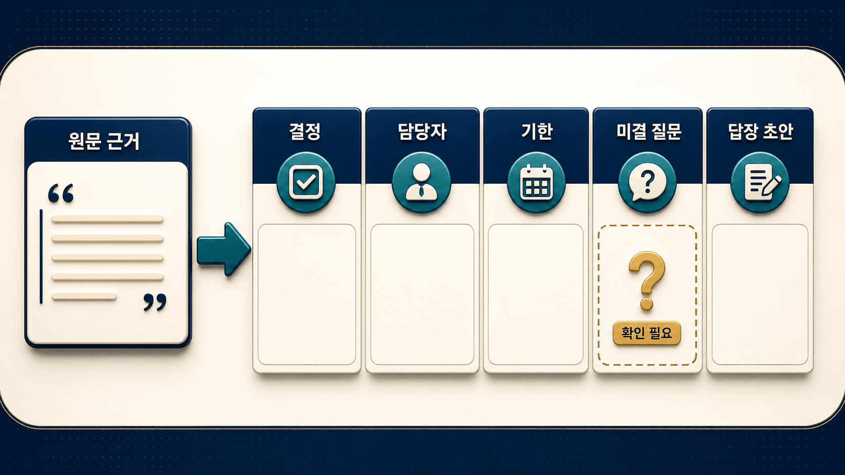 원문 근거에서 결정·담당·기한·미결 질문·답장 초안으로 이어지는 검토표