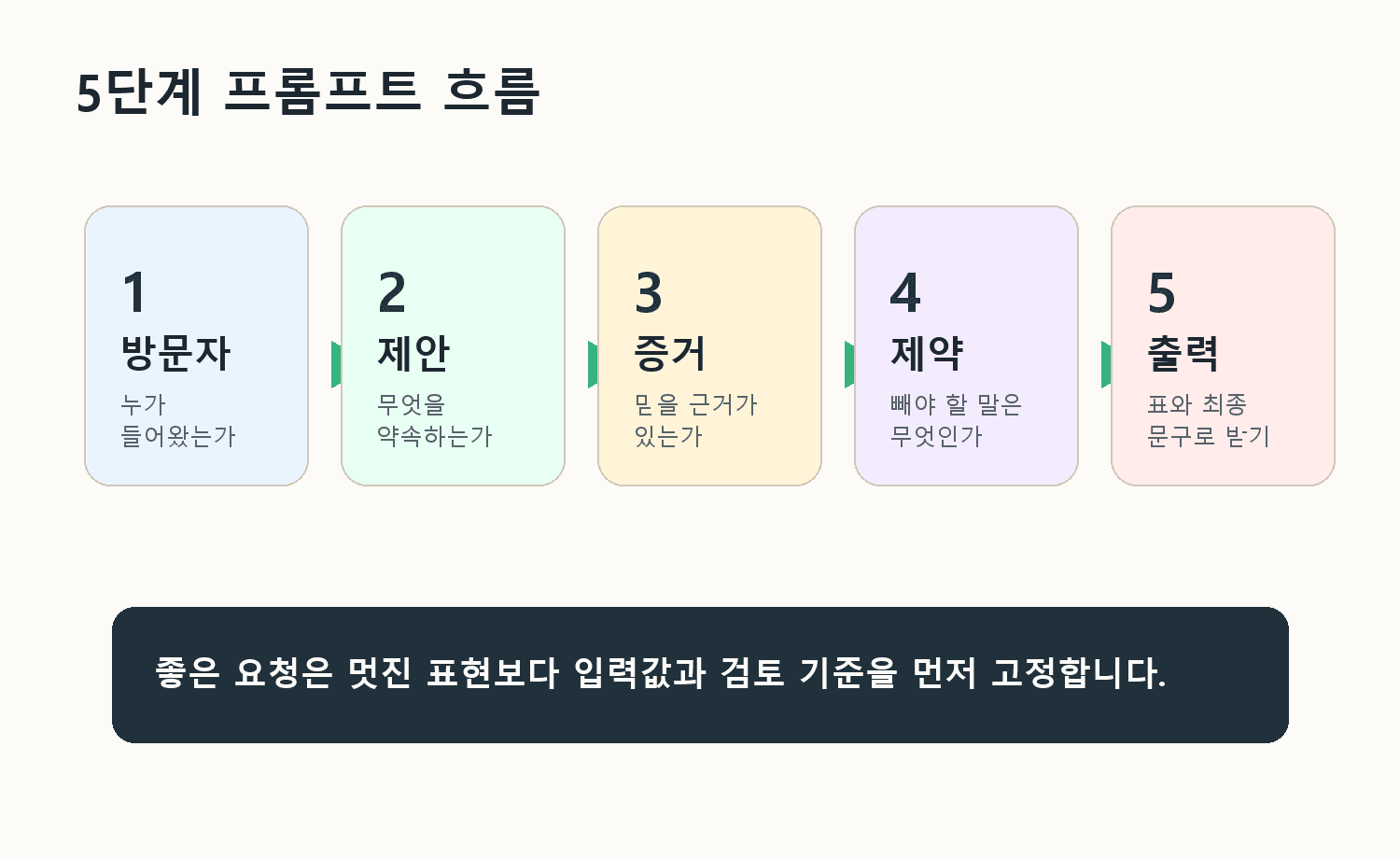 5단계 프롬프트 흐름