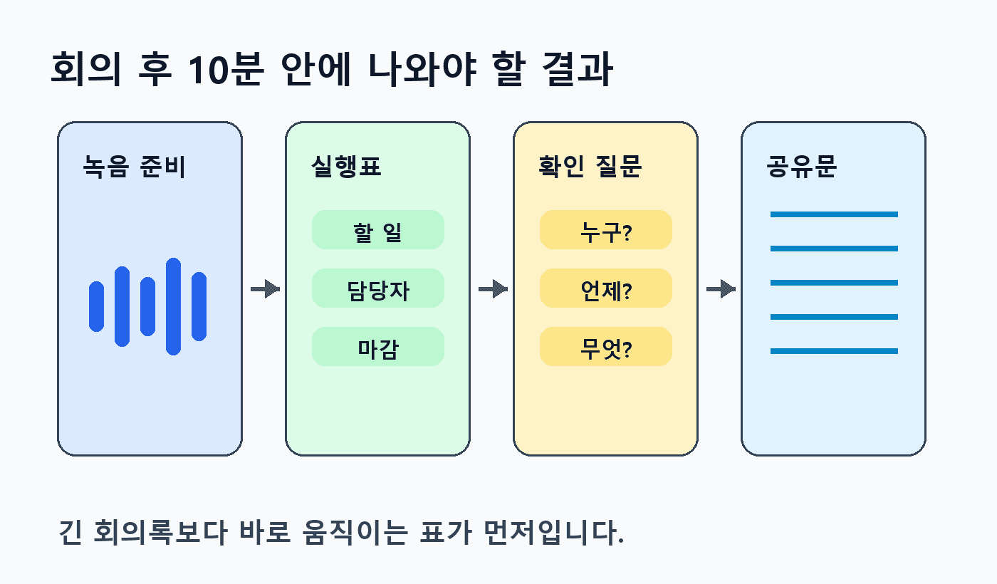 회의 녹음이 전사, 실행표, 확인 항목, 공유문으로 바뀌는 작업 흐름