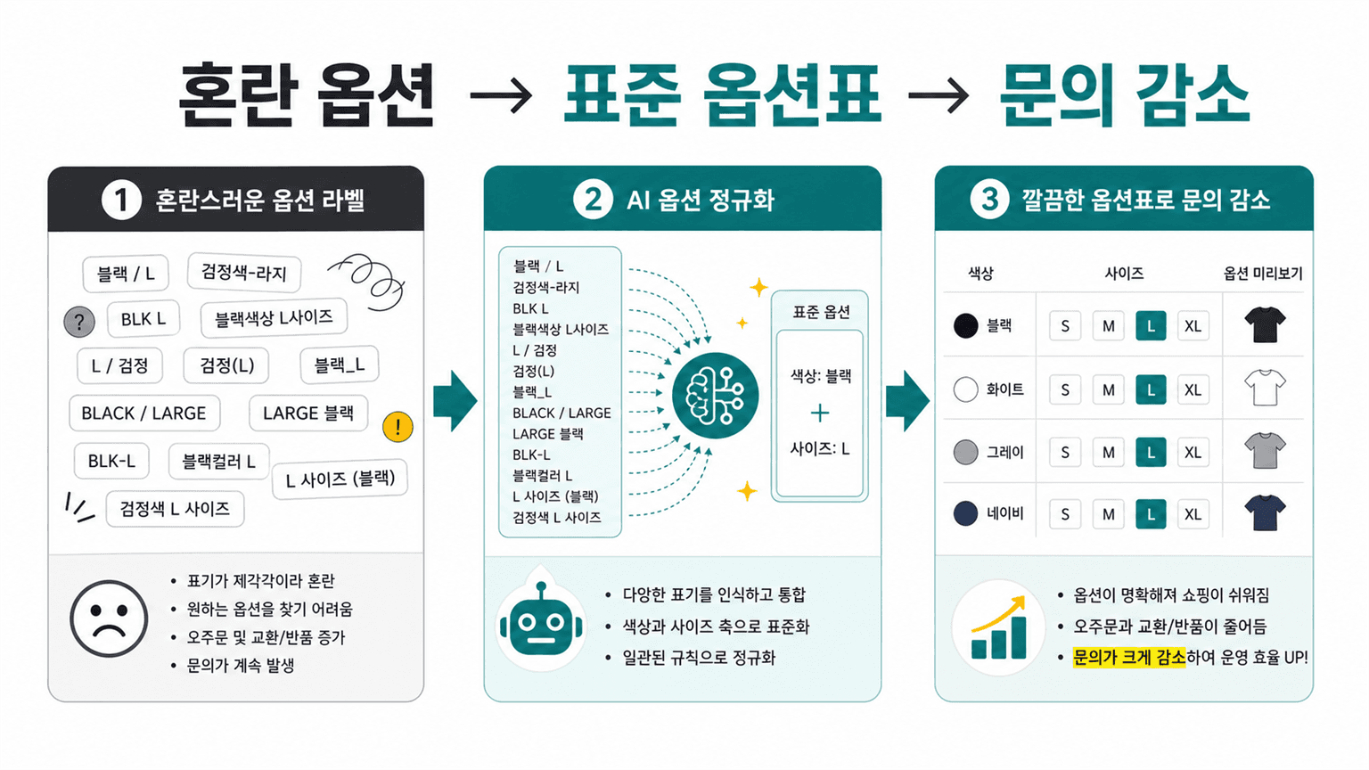 혼란 옵션을 표준 옵션표로 바꾸는 7분 정리 흐름