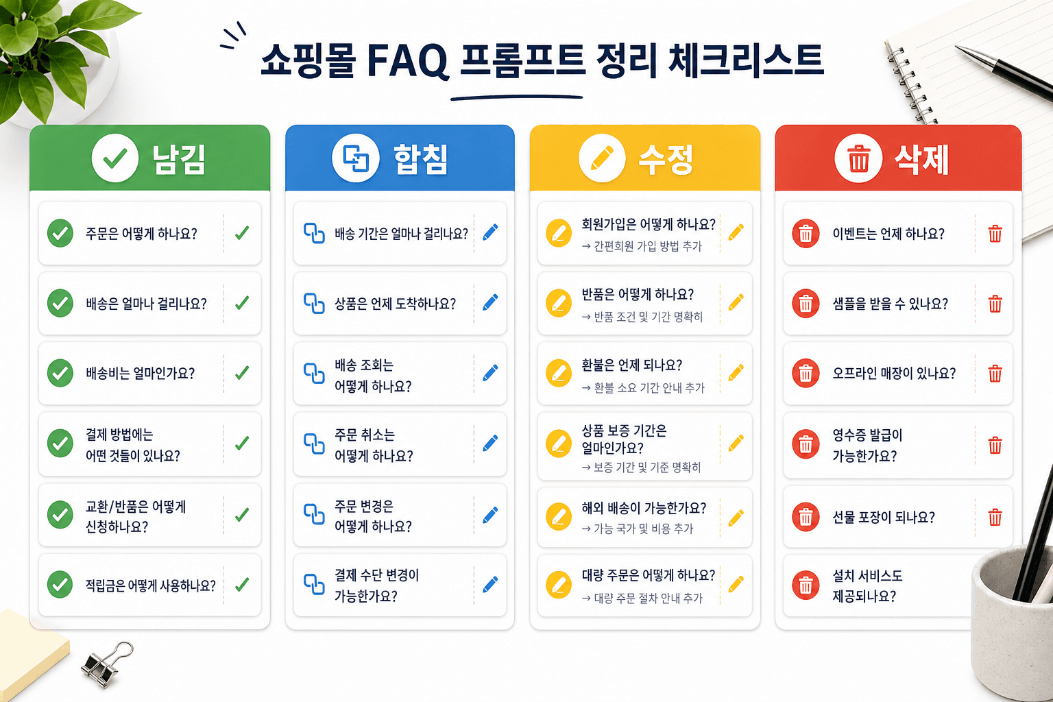 FAQ 후보 질문을 남김, 합침, 수정, 삭제로 나누는 체크리스트