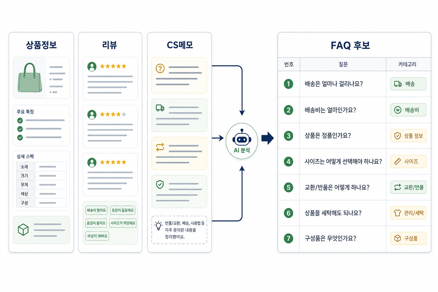 상품정보, 리뷰, CS 메모가 FAQ 후보 보드로 정리되는 업무 화면
