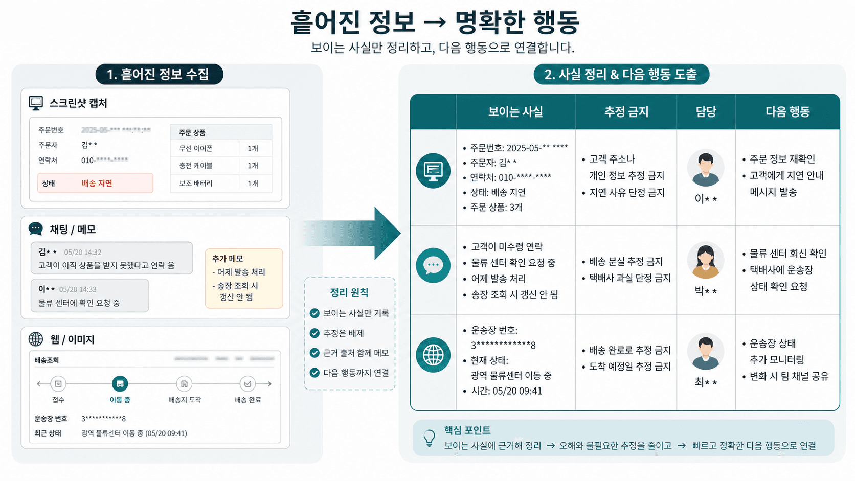 흩어진 캡처 화면을 보이는 사실, 추정 금지, 담당자, 다음 행동으로 정리하는 업무 흐름