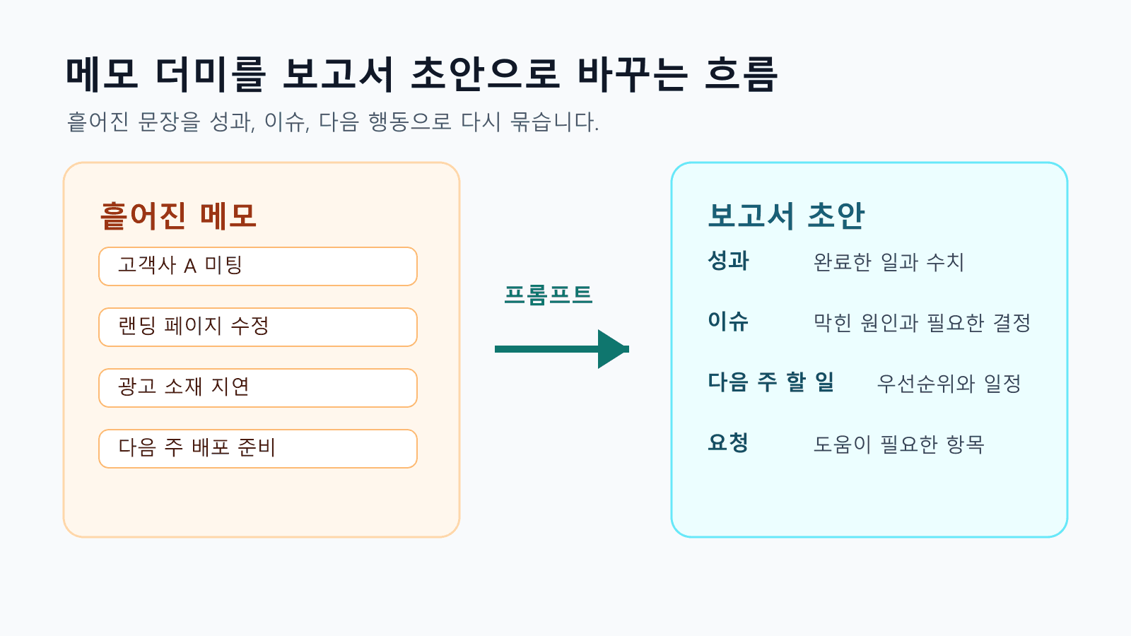 메모를 보고서 초안으로 바꾸는 흐름