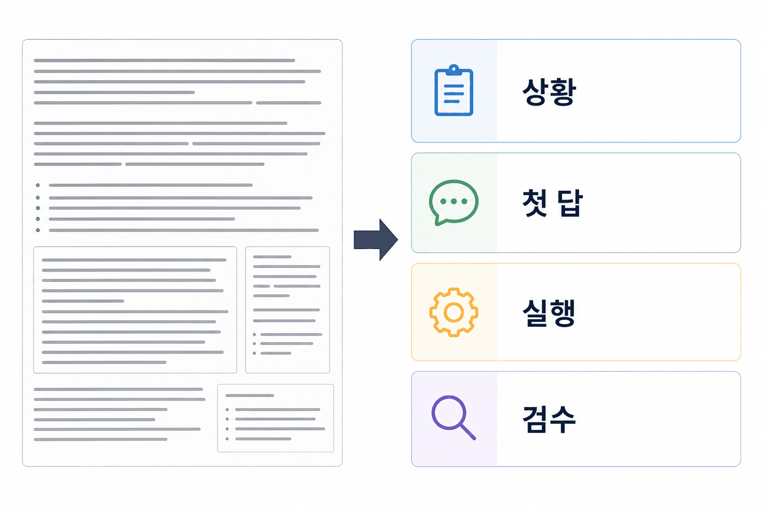 설명형 초안을 문제, 첫 답, 실행, 검수 순서로 바꾸는 흐름도