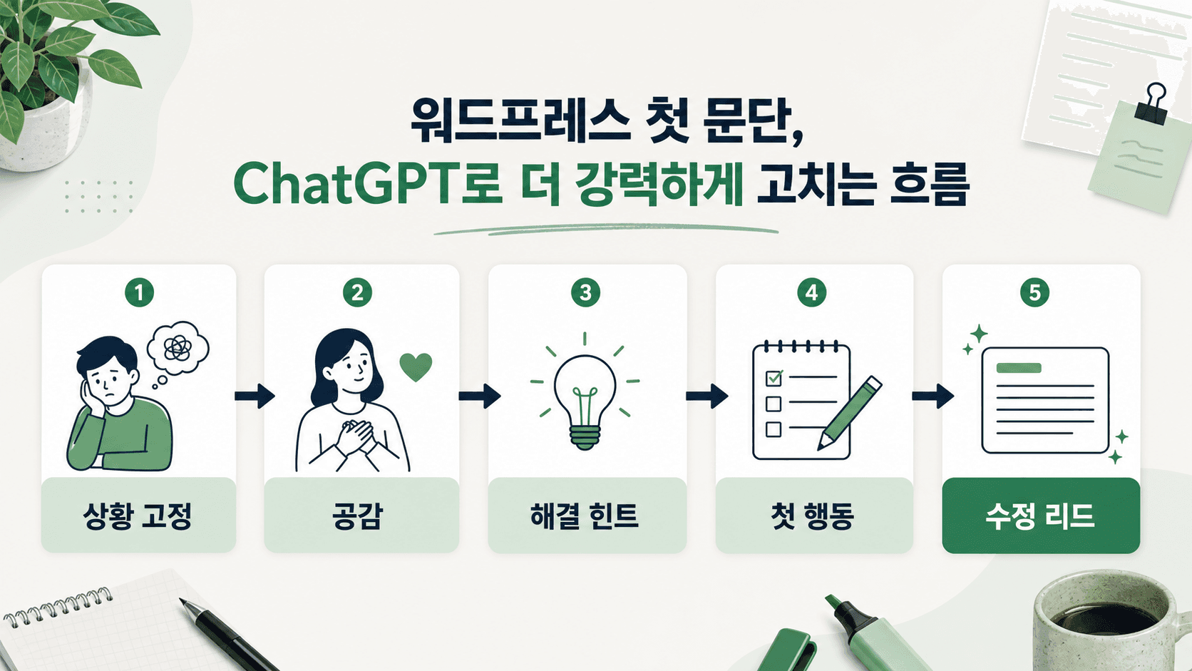 상황 고정, 공감, 해결 힌트, 첫 행동, 수정 리드로 이어지는 첫 문단 수정 흐름
