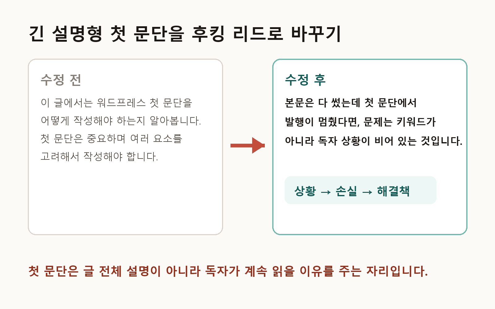 긴 설명형 첫 문단을 독자 상황 중심 리드로 바꾸는 흐름