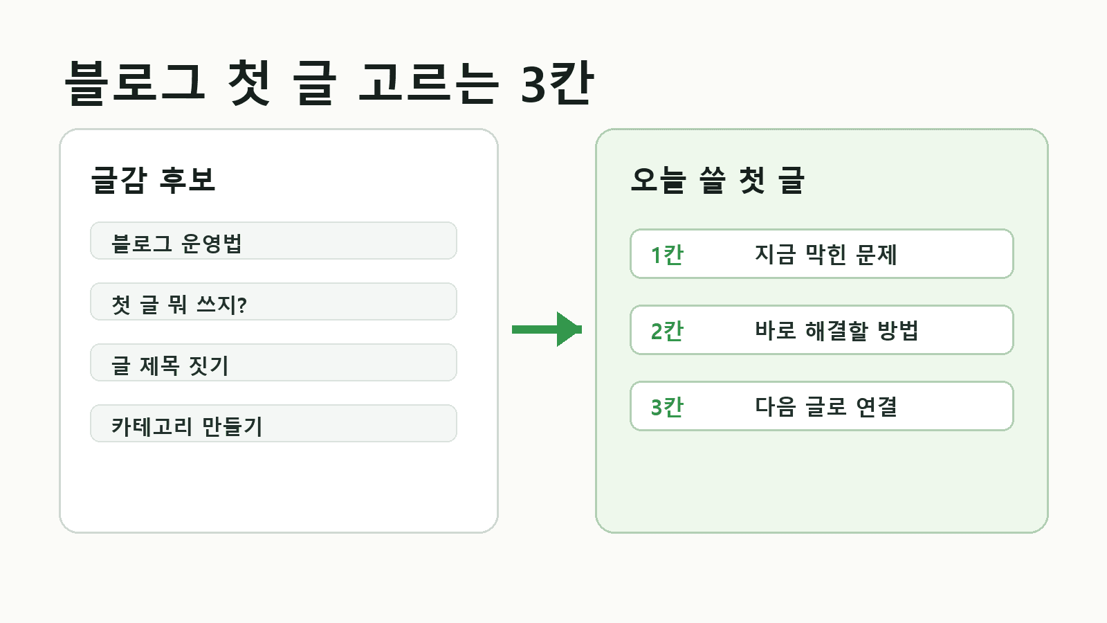 블로그 첫 글 후보를 세 칸으로 나누어 고르는 초보자용 흐름
