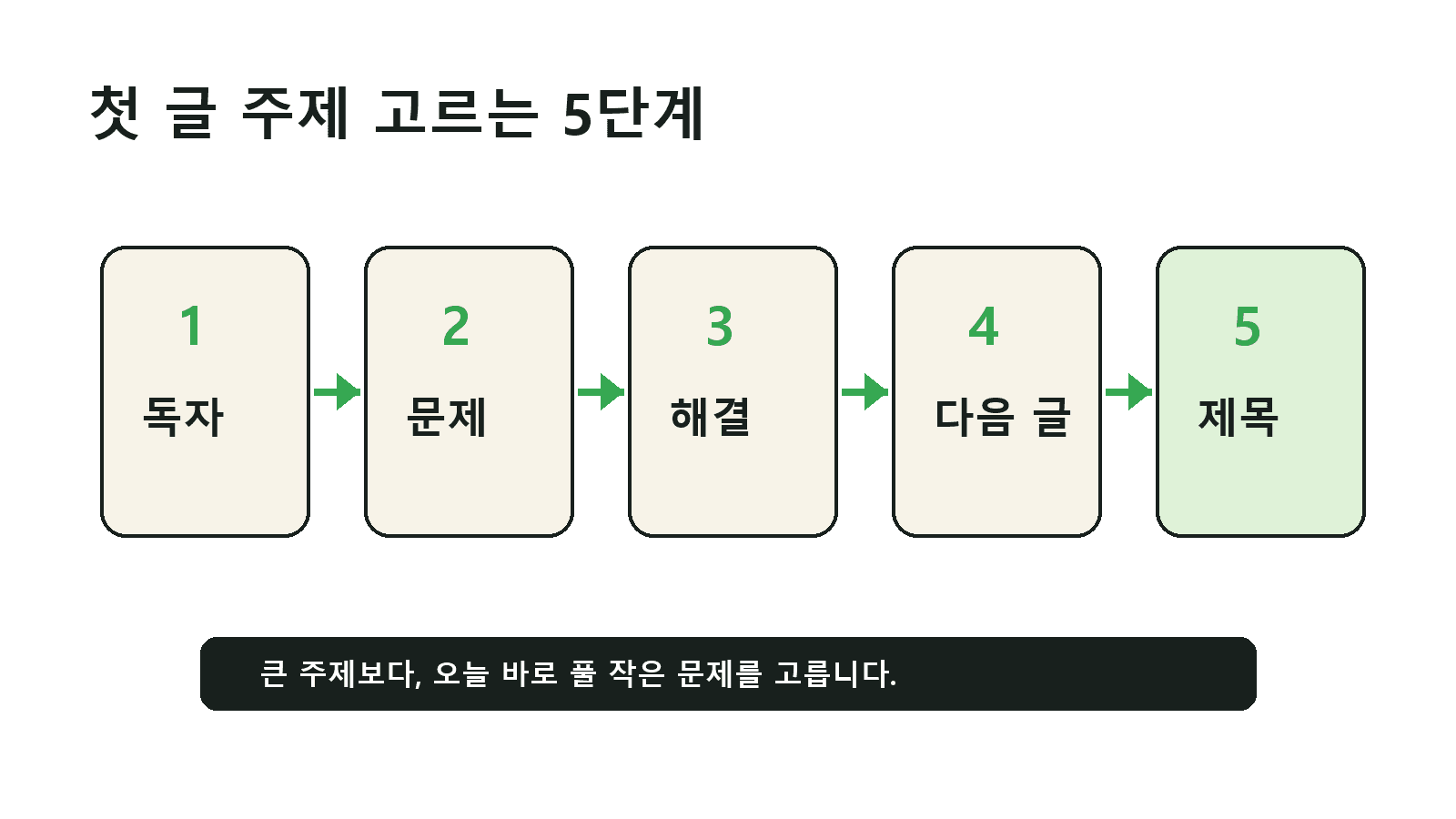 독자 문제, 바로 해결, 다음 글 연결로 첫 글을 고르는 3단계 이미지