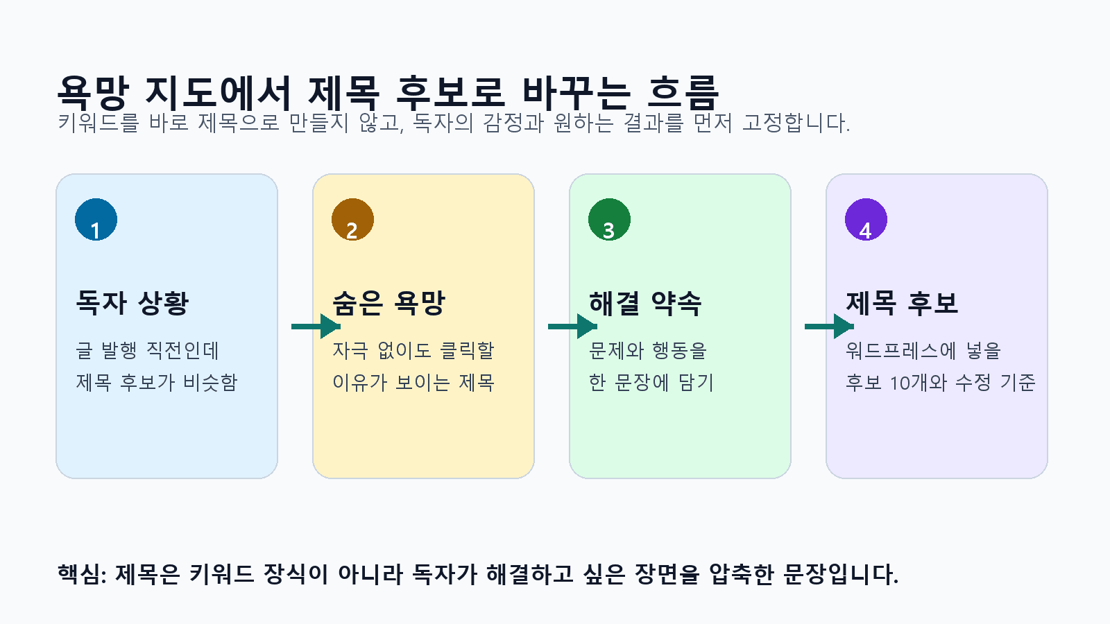 욕망 지도에서 제목 후보로 바꾸는 흐름