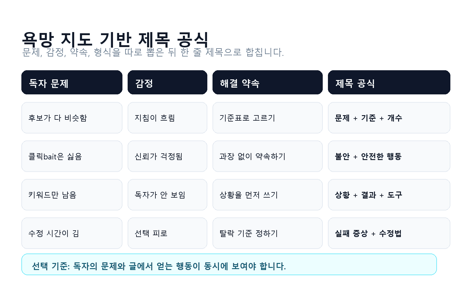 욕망 지도 기반 제목 공식