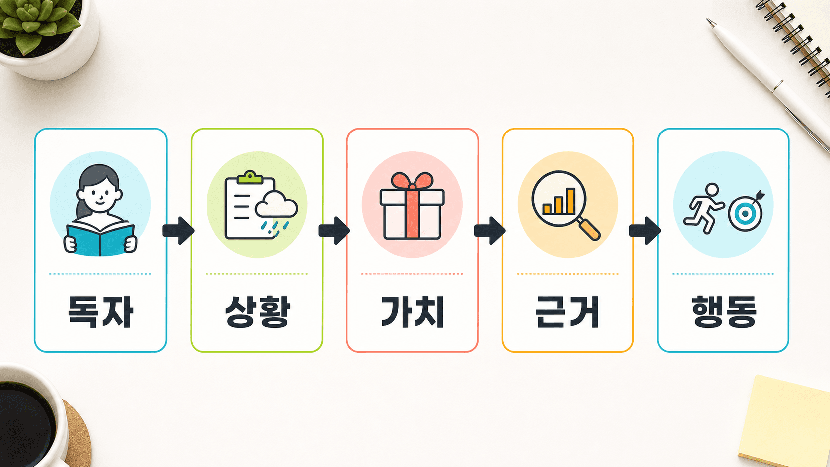 워드프레스 발행 전 제목·썸네일 정렬을 위한 독자, 상황, 가치, 근거, 다음 행동 5칸 체크리스트
